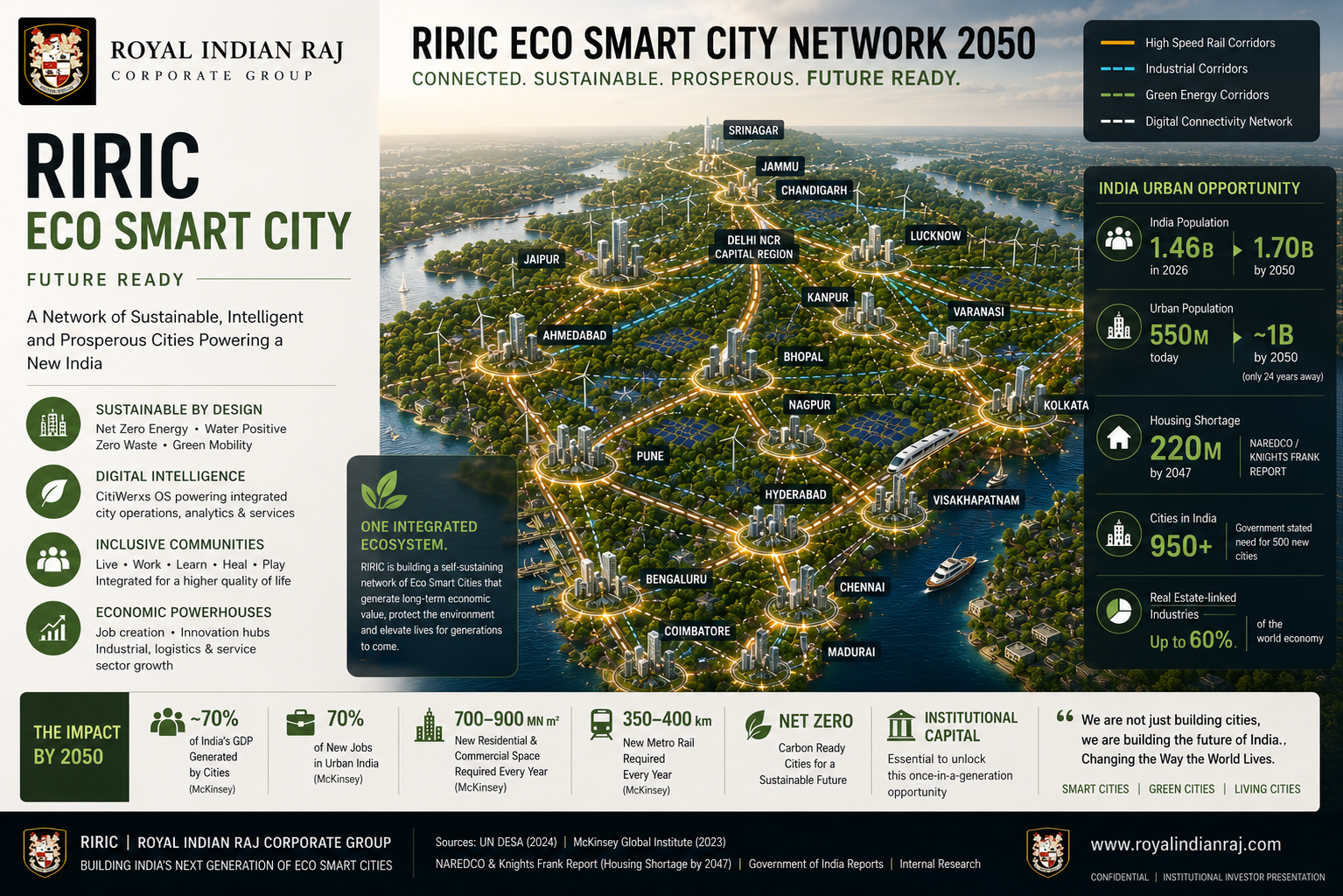 RIRIC Eco Smart City Network 2050 infographic: a connected network of eco smart cities across India linked by high speed rail, industrial, green energy and digital corridors, with India urban opportunity data — population 1.46B in 2026 to 1.70B by 2050, urban population 550M to ~1B, 220M housing shortage by 2047, 950+ cities, and impact by 2050 including ~70% of GDP from cities and net zero carbon ready cities.