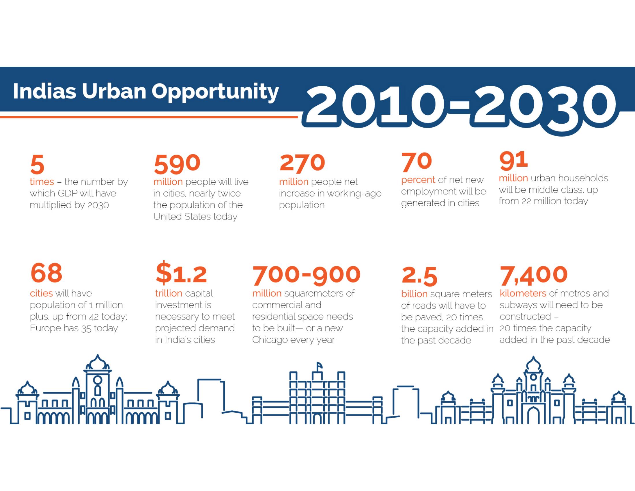 McKinsey India's Urban Opportunity 2010–2030 infographic: GDP multiplying 5 times by 2030, 590 million people living in cities, 270 million net increase in working-age population, 70 percent of net new employment generated in cities, 91 million middle-class urban households up from 22 million, 68 cities with populations above 1 million, $1.2 trillion of capital investment required, 700–900 million square metres of commercial and residential space to be built each year, 2.5 billion square metres of roads to be paved and 7,400 kilometres of metros and subways to be constructed.